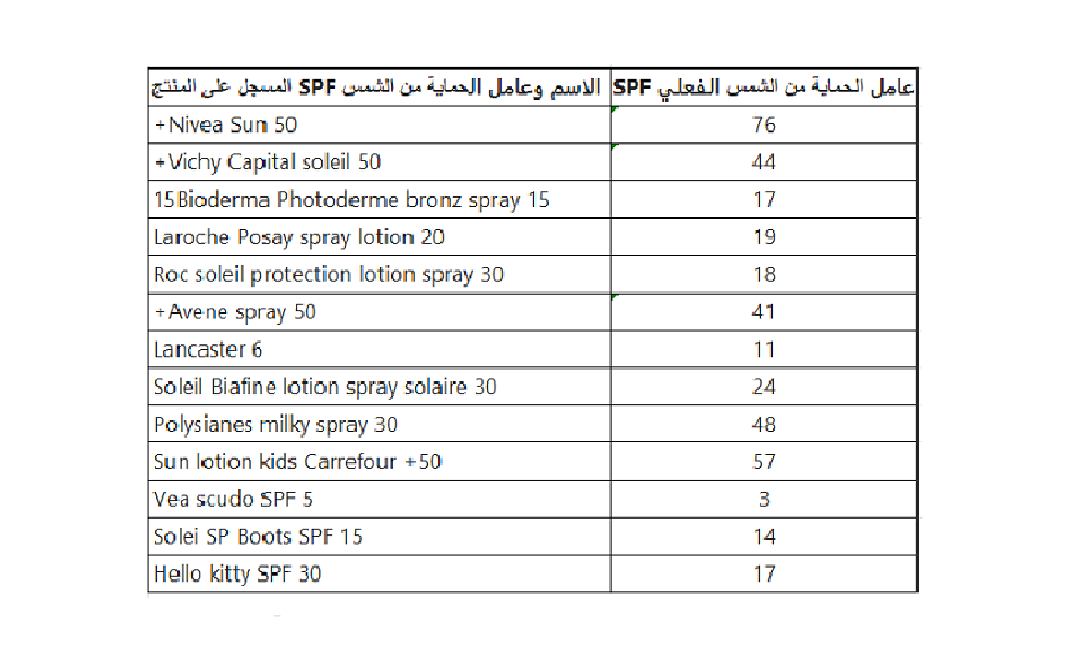 الكريمات الواقية من الشمس